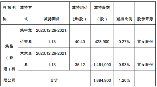 富满电子股东集晶香港减持188.49万股 套现约6619.77万元