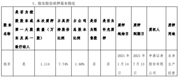 恒宝股份控股股东钱京质押1114万股 用于自身生产经营