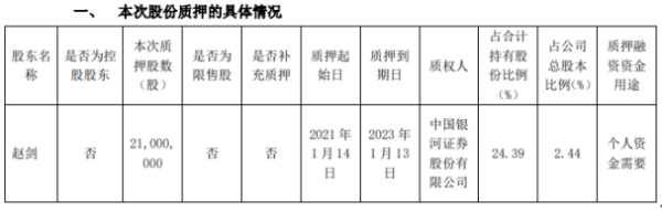 金证股份股东赵剑质押2100万股 用于个人资金需要