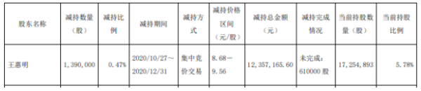 建研院股东王惠明减持139万股 套现约1235.72万元