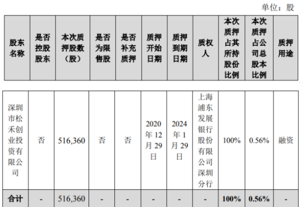 杰普特股东光启松禾质押51.64万股 用于融资