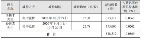 蓝帆医疗2名股东合计减持54.85万股 套现合计约1398.16万元