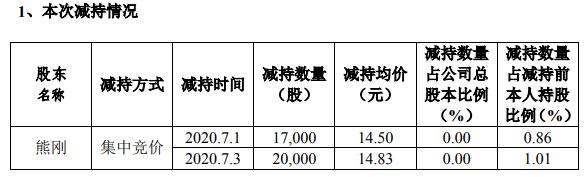 新疆交建高级管理人员熊刚合计减持3.7万股 套现约54.87万元