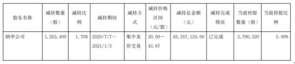 至正股份股东纳华公司减持126.34万股 套现约4535.71万元