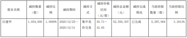 麦迪科技股东汪建华减持165.46万股 套现约5255.03万元