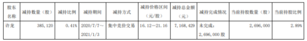 龙韵股份股东许龙减持38.51万股 套现约716.84万元