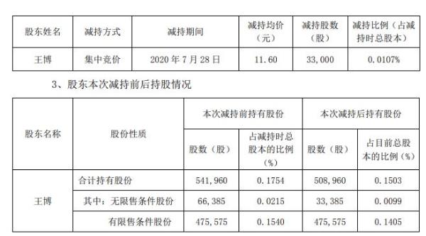 天铁股份副总经理王博合计减持3.3万股 套现约38.28万元