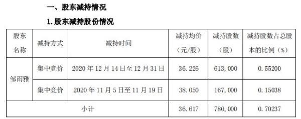 沪宁股份董事邹雨雅合计减持78万股 套现约2856.13万元