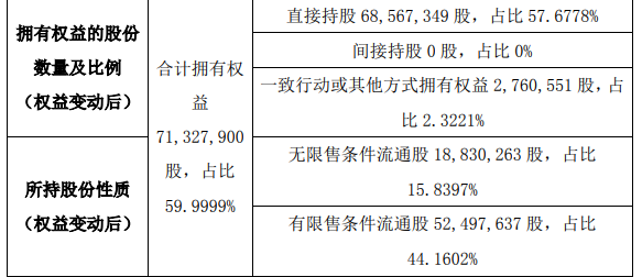 万源生态股东赵仁川减持142.95万股 权益变动后持股比例为57.68%