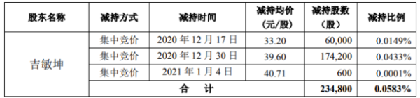 南大光电股东吉敏坤减持23.48万股 套现约929.81万元