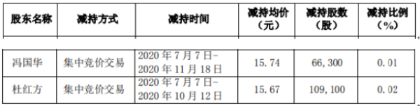 溢多利2名股东合计减持17.54万股 套现合计约275.32万元