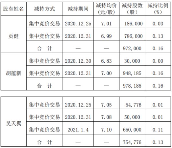 海达股份3名股东合计减持270.5万股 套现合计约1900.05万元