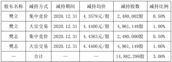太空智造股东樊立减持1488.23万股 套现约6607.74万元