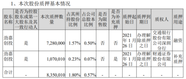 劲嘉股份控股股东劲嘉创投合计质押835万股 用于融资和补充质押