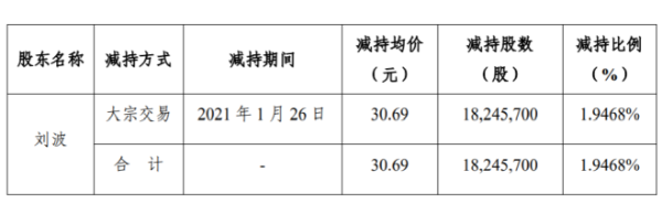 裕同科技控股股东刘波减持1824.57万股 套现5.6亿