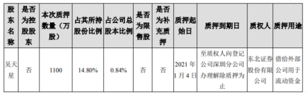 天邦股份股东吴天星质押1100万股 借给外部公司用于流动资金