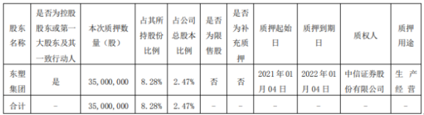 沧州明珠控股股东东塑集团质押3500万股 用于生产经营