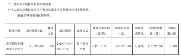 华安证券股东东方创业减持5660.71万股 套现约4.89亿元