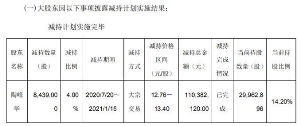 法兰泰克控股股东陶峰华减持843.9万股 套现约1.10亿元