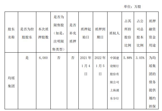 吉祥航空控股股东均瑶集团质押6000万股 用于债务提供履约担保