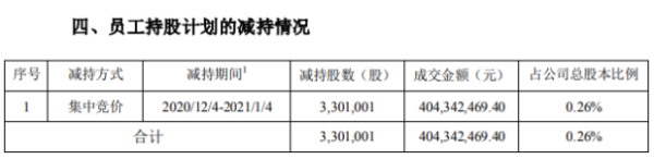 云南白药员工持股计划减持330.1万股 套现约4.04亿元