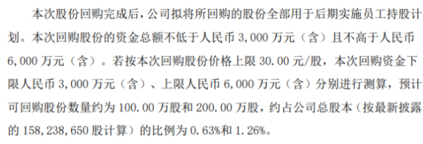 康隆达将花不超6000万元回购公司股份 用于员工持股计划