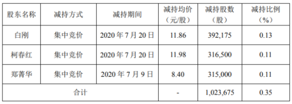 农尚环境3名股东合计减持102.37万股 套现合计约1108.89万元