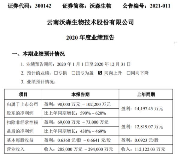 沃森生物2020年预计净利9.8亿-10.22亿增长590%–620% 疫苗产量增长