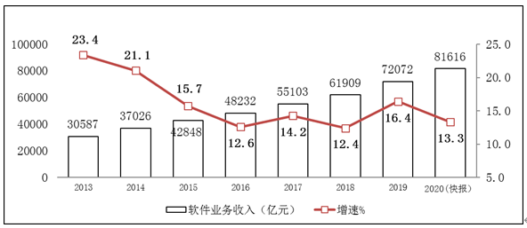 2020年全国软件和信息技术服务业实现利润总额10676亿元 同比增长7.8%