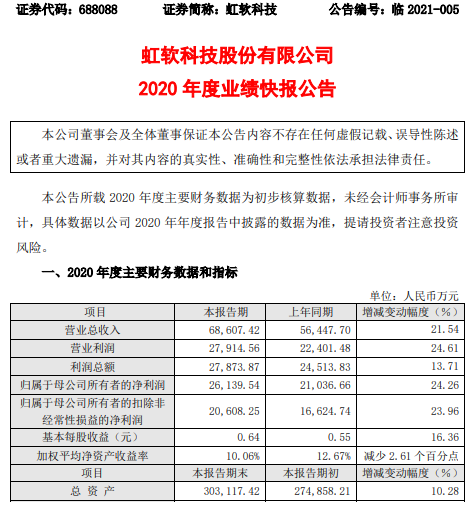 虹软科技2020年度净利2.61亿增长24.26% 智能驾驶视觉解决方案业务增长