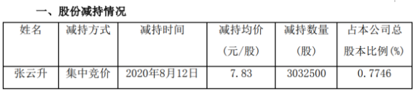 同德化工股东张云升减持303.25万股 套现2374.45万