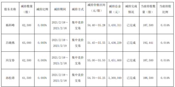 玲珑轮胎4名股东合计减持24.95万股 套现合计1368.92万