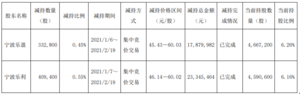 乐惠国际2名股东合计减持74.22万股 套现合计4122.54万