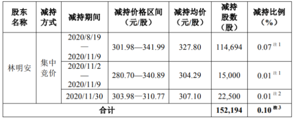 圣邦股份股东林明安减持15.22万股 套现约4988.92万