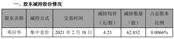 天汽模股东邓应华减持6.29万股 套现26.59万
