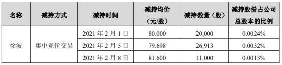 苏泊尔股东徐波减持5.79万股 套现约472.57万