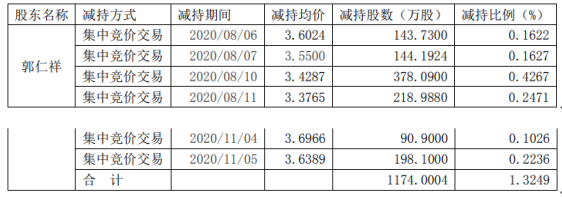 吉艾科技股东郭仁祥减持1174万股 套现约4025.3万
