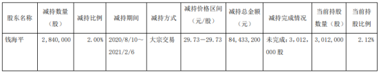 华正新材股东钱海平减持284万股 套现8443.32万