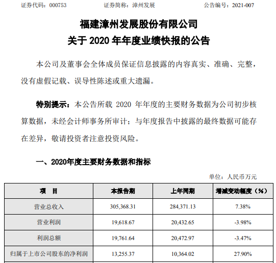 漳州发展2020年度净利1.33亿增长27.9% 参股公司获得分红款