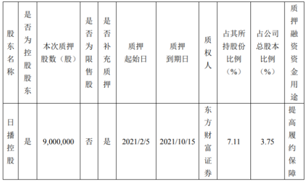日播时尚控股股东日播控股质押900万股 用于提高履约保障