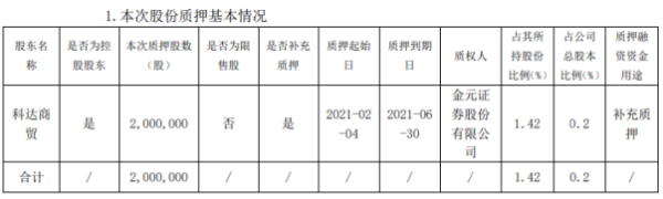凯乐科技控股股东科达商贸质押200万股 用于补充质押