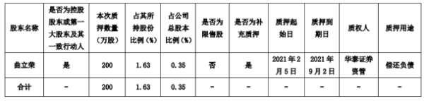 仙坛股份控股股东曲立荣质押200万股 用于偿还负债