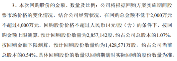 集泰股份将花不超4000万元回购公司股份 用于股权激励