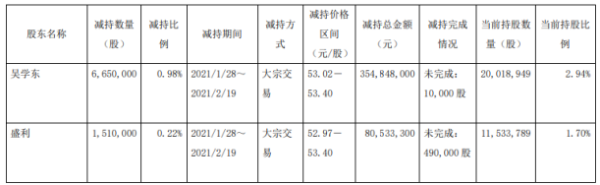 桃李面包2名股东合计减持816万股 套现合计4.35亿