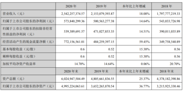 国瓷材料2020年净利5.74亿增长14.6% 董事长张曦薪酬26.4万