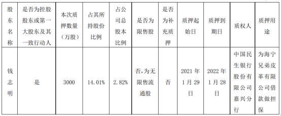 兄弟科技控股股东钱志明质押3000万股 用于为海宁兄弟皮革有限公司借款做担保