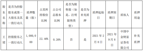 鹭燕医药控股股东之一致行动人王珺质押100万股 用于补充质押