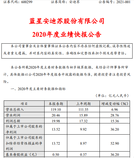 安迪苏2020年度净利13.52亿增长36.2% 液体蛋氨酸销量持续增长