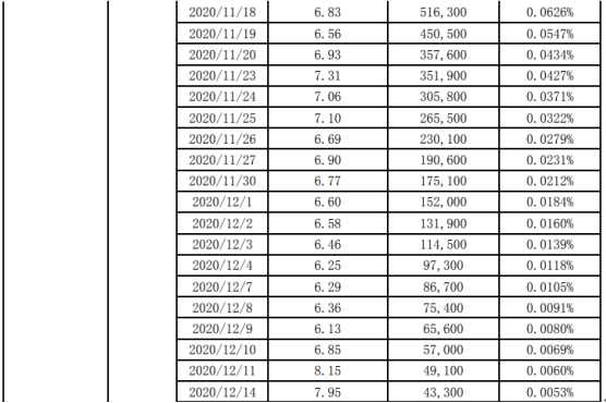 珈伟新能股东灏轩投资减持824.08万股 套现约5867.43万