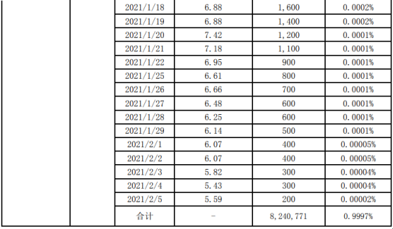 珈伟新能股东灏轩投资减持824.08万股 套现约5867.43万